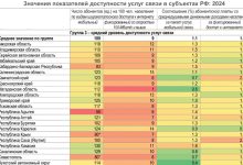 Photo of Доступ к связи в регионах