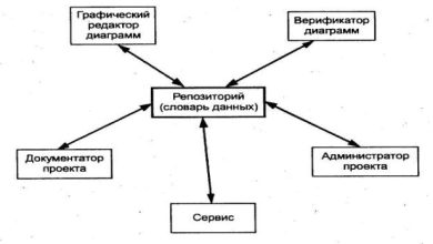 Photo of CASE-технологии для повышения производительности